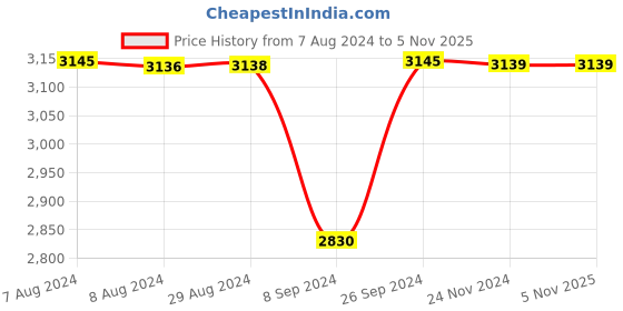 tatacliq.com inc.5 Inc 5 Women's Rose Gold Ethnic Stilettos inc.5 Price History Graph from 7 Aug 2024 to 4 Nov 2025