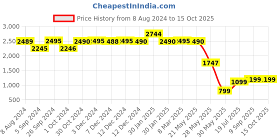 tatacliq.com inc.5 Inc 5 Women's Rose Gold Mule Shoes inc.5 Price History Graph from 8 Aug 2024 to 14 Oct 2025