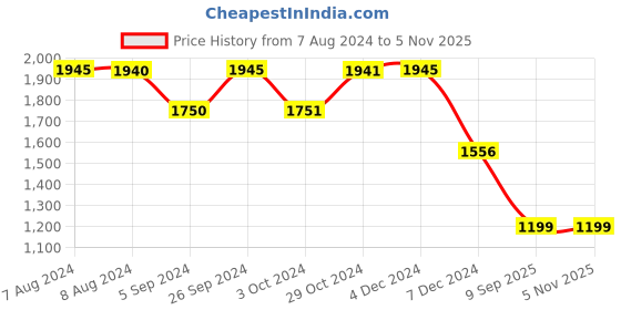tatacliq.com inc.5 Inc 5 Women's Rose Gold Toe Ring Sandals inc.5 Price History Graph from 7 Aug 2024 to 2 Nov 2025