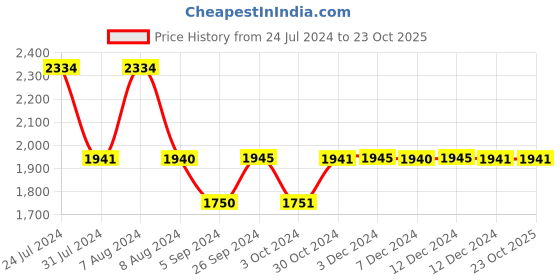 tatacliq.com inc.5 Inc 5 Women's Rose Gold Toe Ring Wedges inc.5 Price History Graph from 24 Jul 2024 to 23 Oct 2025