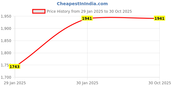 tatacliq.com inc.5 Inc 5 Women's Rose Gold Toe Ring Wedges inc.5 Price History Graph from 29 Jan 2025 to 30 Oct 2025