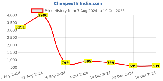 tatacliq.com inc.5 Inc 5 Women's Silver Ankle Strap Sandals inc.5 Price History Graph from 7 Aug 2024 to 19 Oct 2025