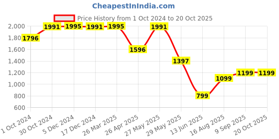 tatacliq.com inc.5 Inc 5 Women's Silver Ethnic Sandals inc.5 Price History Graph from 1 Oct 2024 to 20 Oct 2025