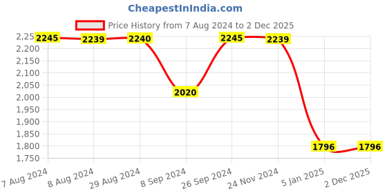 tatacliq.com inc.5 Inc 5 Women's Sultan Thong Wedges inc.5 Price History Graph from 7 Aug 2024 to 2 Dec 2025