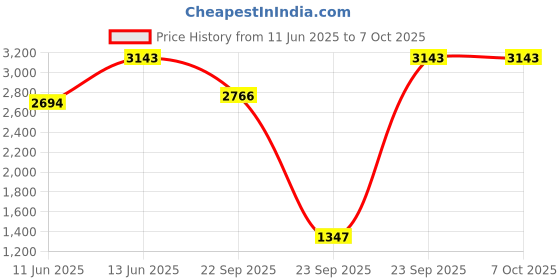 tatacliq.com Inc.5 Khaki Synthetic Backpack inc.5 Price History Graph from 11 Jun 2025 to 6 Oct 2025