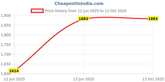 tatacliq.com Inc.5 Nude TexturedSling Handbag inc.5 Price History Graph from 12 Jun 2025 to 13 Oct 2025