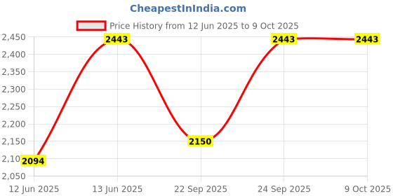 tatacliq.com Inc.5 Peach SolidSling Handbag inc.5 Price History Graph from 12 Jun 2025 to 7 Oct 2025