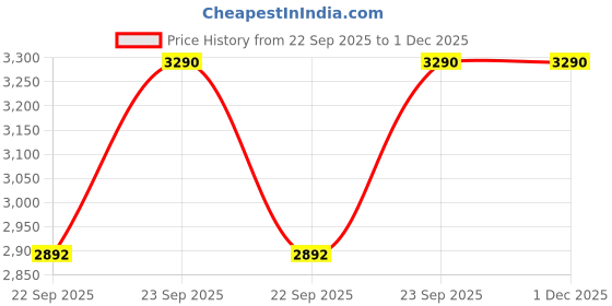 tatacliq.com Inc.5 Pink Medium Cross Body Bag inc.5 Price History Graph from 22 Sep 2025 to 1 Dec 2025