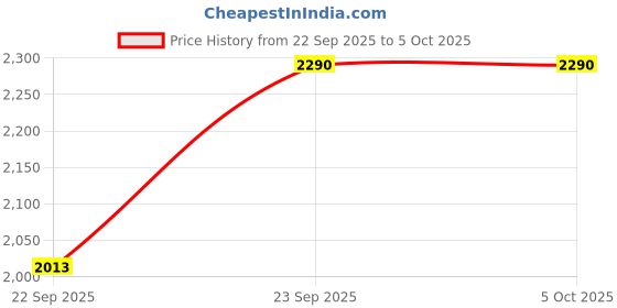 tatacliq.com Inc.5 Red Textured Medium Wallet inc.5 Price History Graph from 22 Sep 2025 to 4 Oct 2025