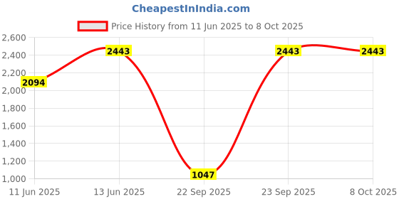 tatacliq.com Inc.5 Tan SolidSling Handbag inc.5 Price History Graph from 11 Jun 2025 to 8 Oct 2025