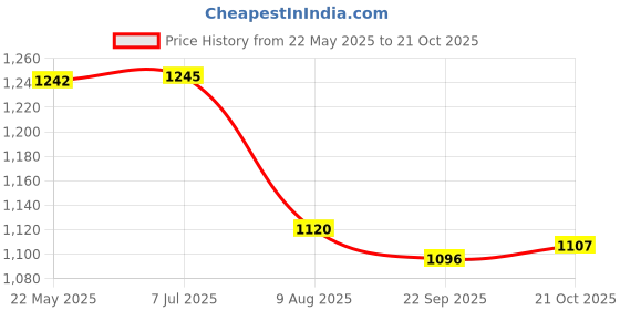 tatacliq.com Inc.5 Women's Antique Ankle Strap Sandals inc.5 Price History Graph from 22 May 2025 to 21 Oct 2025