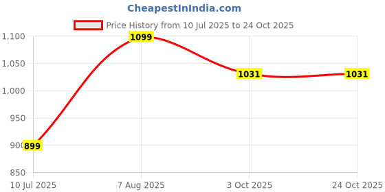 tatacliq.com Inc.5 Women's Antique Casual Sandals inc.5 Price History Graph from 10 Jul 2025 to 23 Oct 2025