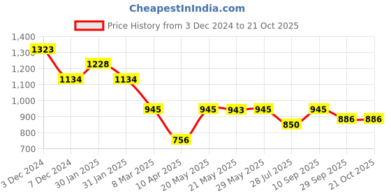 tatacliq.com Inc.5 Women's Antique Cross Strap Sandals inc.5 Price History Graph from 3 Dec 2024 to 21 Oct 2025