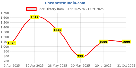 tatacliq.com Inc.5 Women's Antique Cross Strap Wedges inc.5 Price History Graph from 9 Apr 2025 to 21 Oct 2025