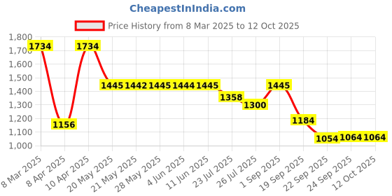 tatacliq.com Inc.5 Women's Antique Cross Strap Wedges inc.5 Price History Graph from 8 Mar 2025 to 12 Oct 2025