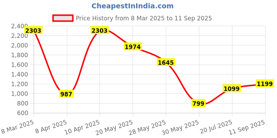 tatacliq.com Inc.5 Women's Antique Cross Strap Wedges inc.5 Price History Graph from 8 Mar 2025 to 11 Sep 2025