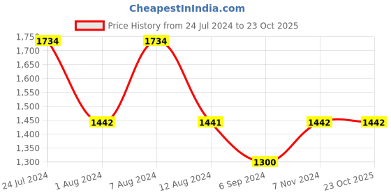 tatacliq.com Inc.5 Women's Antique Gold Ankle Strap Sandals inc.5 Price History Graph from 24 Jul 2024 to 23 Oct 2025