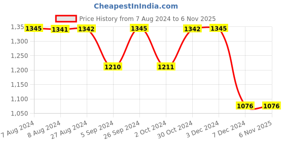 tatacliq.com Inc.5 Women's Antique Gold Ankle Strap Sandals inc.5 Price History Graph from 7 Aug 2024 to 6 Nov 2025
