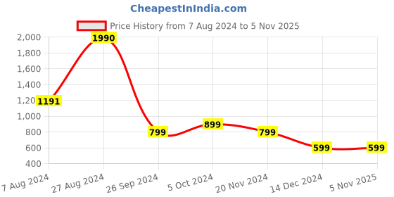 tatacliq.com Inc.5 Women's Antique Gold Ankle Strap Sandals inc.5 Price History Graph from 7 Aug 2024 to 2 Nov 2025