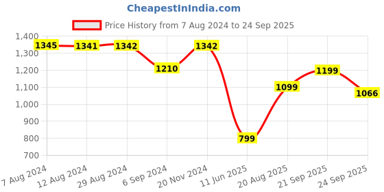 tatacliq.com Inc.5 Women's Antique Gold Ankle Strap Sandals inc.5 Price History Graph from 7 Aug 2024 to 24 Sep 2025