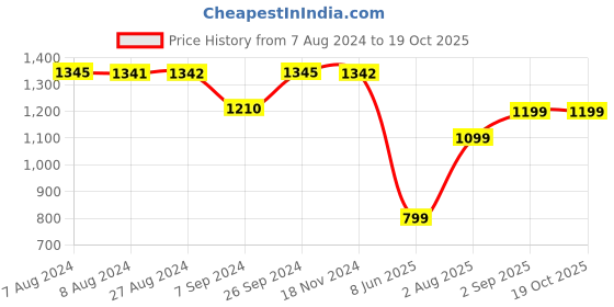 tatacliq.com Inc.5 Women's Antique Gold Ankle Strap Sandals inc.5 Price History Graph from 7 Aug 2024 to 18 Oct 2025