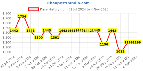 tatacliq.com Inc.5 Women's Antique Gold Ankle Strap Sandals inc.5 Price History Graph from 31 Jul 2024 to 4 Nov 2025