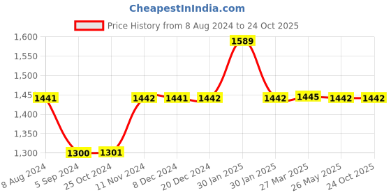 tatacliq.com Inc.5 Women's Antique Gold Ankle Strap Sandals inc.5 Price History Graph from 8 Aug 2024 to 22 Oct 2025