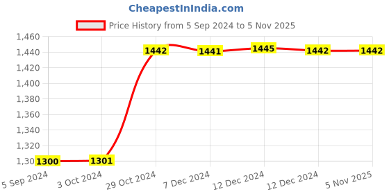 tatacliq.com Inc.5 Women's Antique Gold Ankle Strap Sandals inc.5 Price History Graph from 5 Sep 2024 to 4 Nov 2025