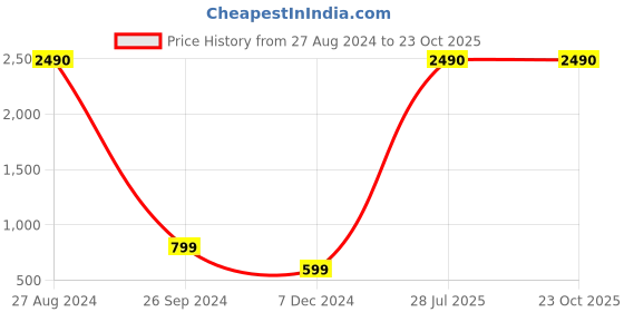 tatacliq.com Inc.5 Women's Antique Gold Ankle Strap Sandals inc.5 Price History Graph from 27 Aug 2024 to 22 Oct 2025