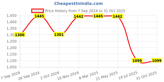 tatacliq.com Inc.5 Women's Antique Gold Ankle Strap Sandals inc.5 Price History Graph from 7 Sep 2024 to 31 Oct 2025
