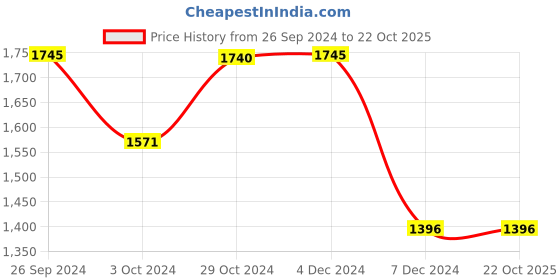 tatacliq.com Inc.5 Women's Antique Gold Ankle Strap Sandals inc.5 Price History Graph from 26 Sep 2024 to 21 Oct 2025