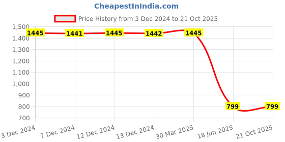 tatacliq.com Inc.5 Women's Antique Gold Ankle Strap Sandals inc.5 Price History Graph from 3 Dec 2024 to 21 Oct 2025