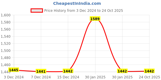 tatacliq.com Inc.5 Women's Antique Gold Ankle Strap Sandals inc.5 Price History Graph from 3 Dec 2024 to 24 Oct 2025