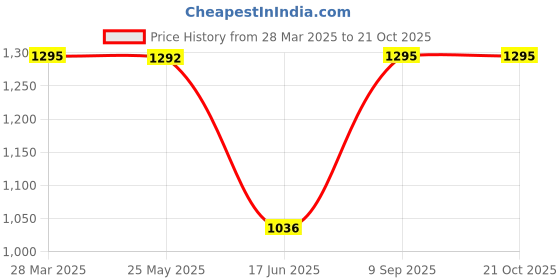 tatacliq.com Inc.5 Women's Antique Gold Ankle Strap Sandals inc.5 Price History Graph from 28 Mar 2025 to 20 Oct 2025