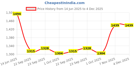 tatacliq.com Inc.5 Women's Antique Gold Ankle Strap Sandals inc.5 Price History Graph from 14 Jun 2025 to 4 Dec 2025