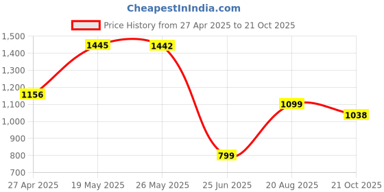 tatacliq.com Inc.5 Women's Antique Gold Ankle Strap Sandals inc.5 Price History Graph from 27 Apr 2025 to 21 Oct 2025