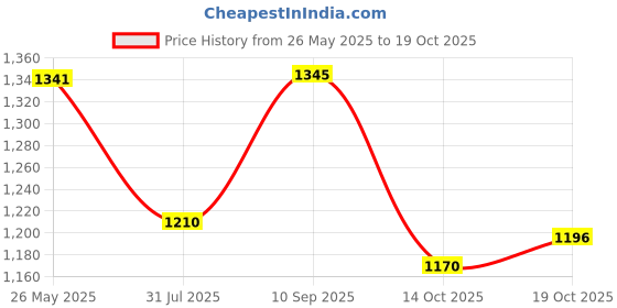 tatacliq.com Inc.5 Women's Antique Gold Ankle Strap Sandals inc.5 Price History Graph from 26 May 2025 to 19 Oct 2025