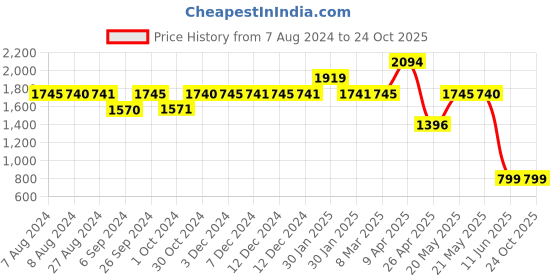 tatacliq.com Inc.5 Women's Antique Gold Ankle Strap Stilettos inc.5 Price History Graph from 7 Aug 2024 to 23 Oct 2025