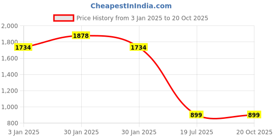 tatacliq.com Inc.5 Women's Antique Gold Ankle Strap Stilettos inc.5 Price History Graph from 3 Jan 2025 to 20 Oct 2025