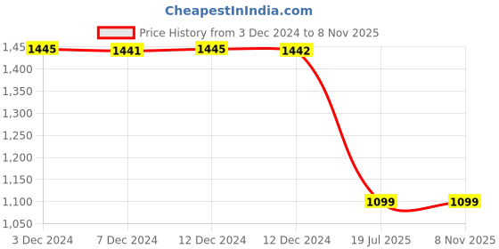 tatacliq.com Inc.5 Women's Antique Gold Ankle Strap Stilettos inc.5 Price History Graph from 3 Dec 2024 to 7 Nov 2025
