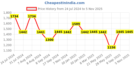 tatacliq.com Inc.5 Women's Antique Gold Ankle Strap Wedges inc.5 Price History Graph from 24 Jul 2024 to 2 Nov 2025