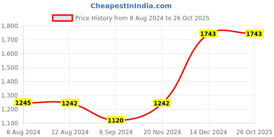 tatacliq.com Inc.5 Women's Antique Gold Ankle Strap Wedges inc.5 Price History Graph from 8 Aug 2024 to 26 Oct 2025