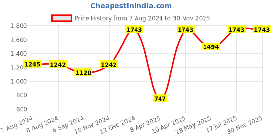 tatacliq.com Inc.5 Women's Antique Gold Ankle Strap Wedges inc.5 Price History Graph from 7 Aug 2024 to 29 Nov 2025