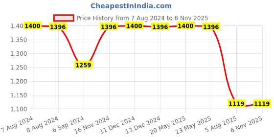 tatacliq.com Inc.5 Women's Antique Gold Ankle Strap Wedges inc.5 Price History Graph from 7 Aug 2024 to 5 Nov 2025