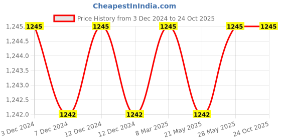 tatacliq.com Inc.5 Women's Antique Gold Ankle Strap Wedges inc.5 Price History Graph from 3 Dec 2024 to 22 Oct 2025