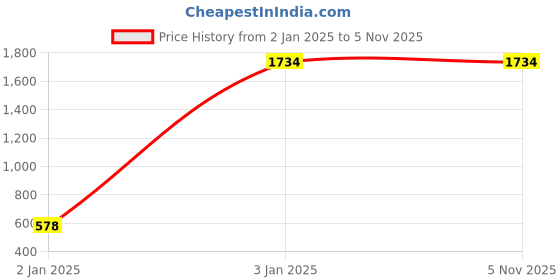 tatacliq.com Inc.5 Women's Antique Gold Ankle Strap Wedges inc.5 Price History Graph from 2 Jan 2025 to 4 Nov 2025