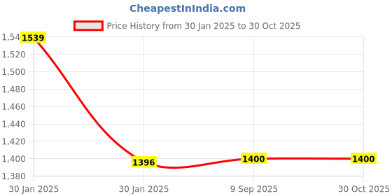 tatacliq.com Inc.5 Women's Antique Gold Ankle Strap Wedges inc.5 Price History Graph from 30 Jan 2025 to 30 Oct 2025