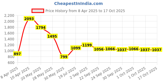 tatacliq.com Inc.5 Women's Antique Gold Ankle Strap Wedges inc.5 Price History Graph from 8 Apr 2025 to 17 Oct 2025