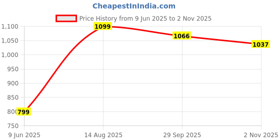 tatacliq.com Inc.5 Women's Antique Gold Ankle Strap Wedges inc.5 Price History Graph from 9 Jun 2025 to 2 Nov 2025