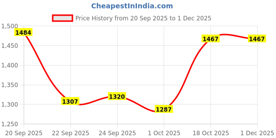 tatacliq.com Inc.5 Women's Antique Gold Ankle Strap Wedges inc.5 Price History Graph from 20 Sep 2025 to 30 Nov 2025